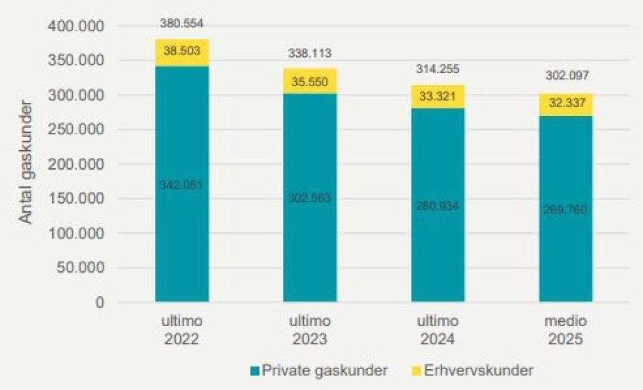 Antallet af private gaskunder er ifølge friske tal fra Evida faldet til under 270.000 i løbet af 2025. Men der er lang vej til målsætningen om, at der fra 2035 ikke længere skal være boliger, der opvarmes af gasfyr, og masser af kommuner melder om aflyste eller forsinkede fjernvarmeprojekter.