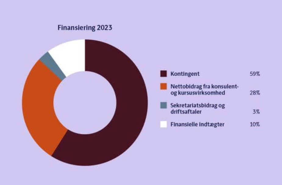 Sådan fordelte KL's indtægter sig sidste år.