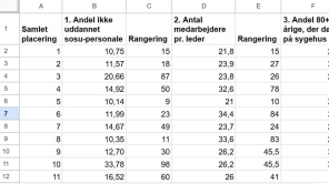 Metode: Sådan har vi lavet kortlægningen af ældreområdet