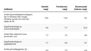 Disse parametre tæller mest i ny omfattende analyse
