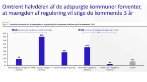 Kommunaldirektører: Reguleringsbyrden vil vokse yderligere