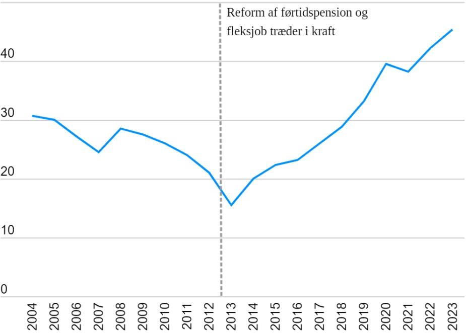 En del af stigningen hænger sammen med de gode konjunkturer, hvor antallet af ledige er faldet kraftigt. Hermed vil personer på permanent offentlig forsørgelse naturligt ”fylde” mere, skriver Dansk Arbejdsgiverforening.