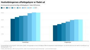 Kommunernes affaldsgebyrer ser ud til at have toppet