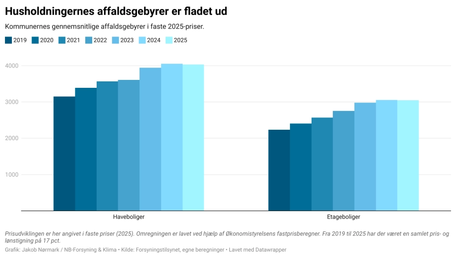 Data fra Forsyningstilsynets rapport omregnet til faste 2025-priser viser, at de gennemsnitlige affaldsgebyrer er fladet ud - med en svag tendens til et prisfald i 2025.