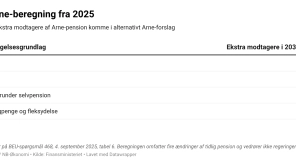Højere Arne-pension: Tidligere beregning peger især på tilgang fra job og efterløn