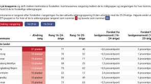 Udvidelse af NEET-gruppe giver et mere sanddrueligt billede af udfordringen