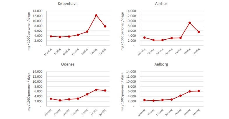 Alkoholindtaget i landets fire største byer stiger kraftigt i weekenden, viser spildevandsprøverne, som Aarhus Universitet har indhentet. I modsætning til andre stoffer er de geografiske forskelle ikke statistisk signifikante for alkohol.