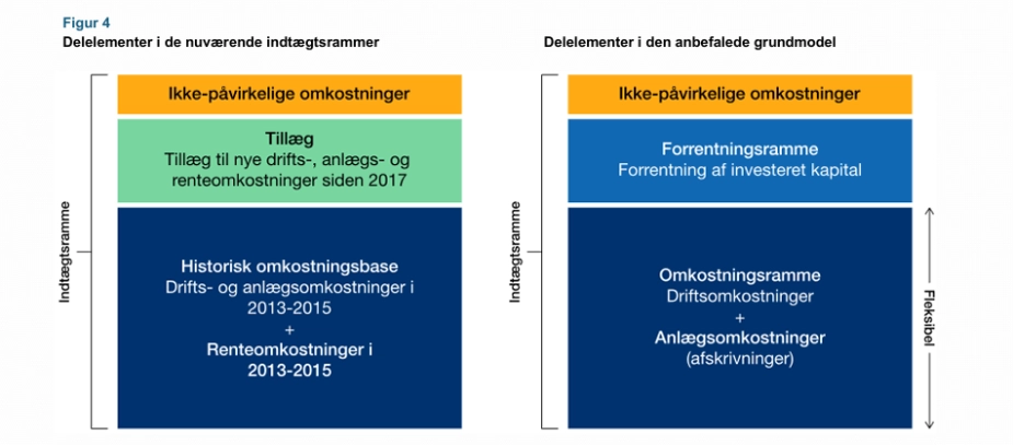 Vandreguleringsudvalget ser nærmere på den økonomiske regulering af vandsektoren. Her opstilles de nuværende indtægtsrammer og den anbefalede grundmodel.