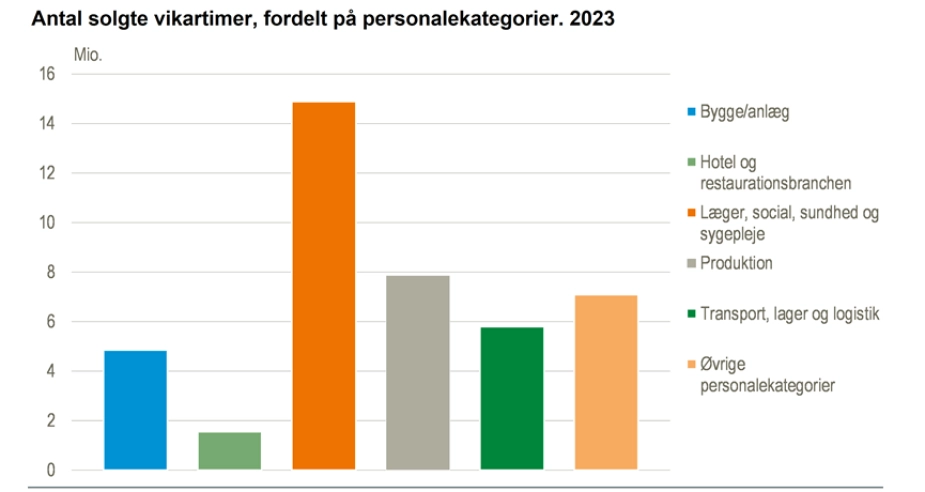Her ses hvilke områder der er formidlet vikartimer indenfor i 2023.