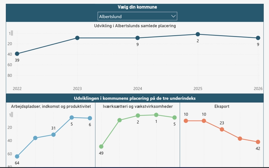 Lokale Erhvervspræstationer 2026, Iris Group