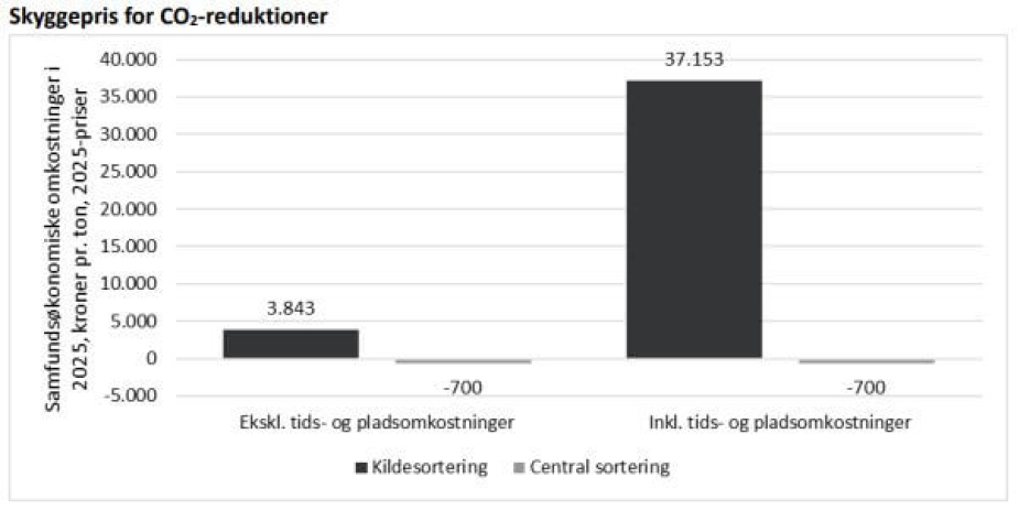 Prisen for ekstra CO2-reduktioner bliver tårnhøj, når 1Spand.nu opgør gevinsten ved den nationalt ensrettede affaldssortering og inkluderer et estimat af danskernes tidsforbrug på ekstra affaldssortering i beregningerne. Central sortering af metal, plast, pap og drikkekartoner sammen med restaffaldet vil omvendt have en positiv effekt ifølge analysen.