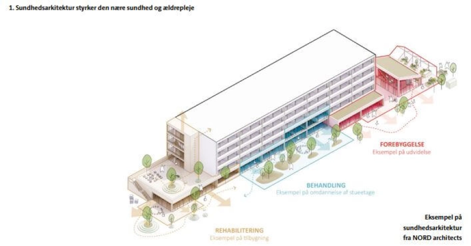 Et bud fra udspillet på, hvordan et styrket fokus på sundhedsarkitektur kan indpasses i alment boligbyggeri. Blandt andet er der fokus på at fremme borgernes muligheder for fysisk aktivitet og mobilitet i nærområdet.