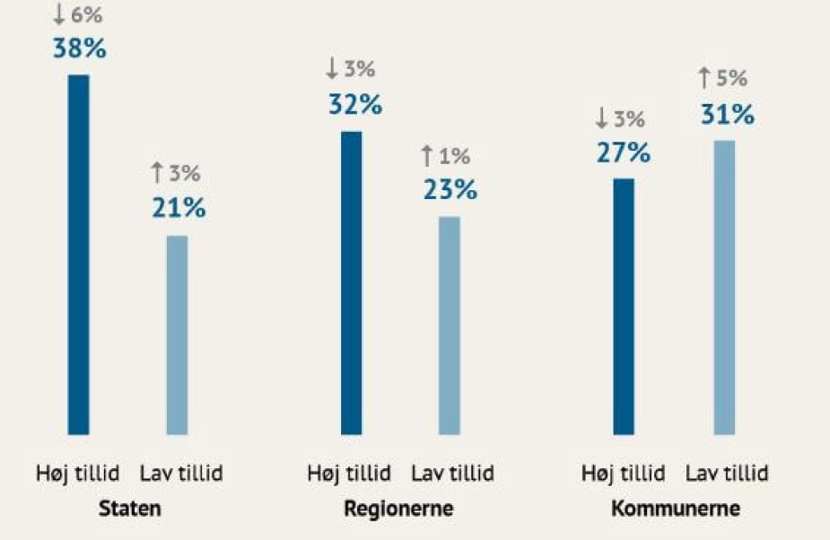Tilliden til myndighederne er tilsyneladende faldet fra 2023 til 2024, viser Retssikkerhedsanalysen, som Advokatsamfundet har fået gennemført.