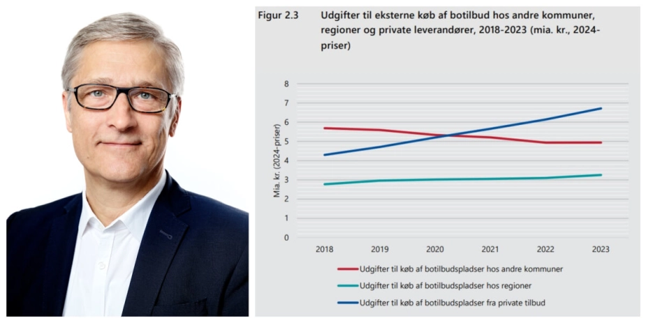 Analyser fra Ekspertudvalget med Torben Tranæs i spidsen viser, at det særligt er på de private tilbud, at udgifterne stiger markant for de borgere, der får de dyreste indsatser.