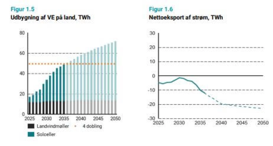 Man skal nu frem til 2036, før udbygningen af sol og vind på land ventes at nå den firdobling, som regeringen har arbejdet efter at nå i 2030, viser seneste klimafremskrivning. Modsat de tidligere fremskrivninger vil Danmark være nettoimportør af el i mange år frem.